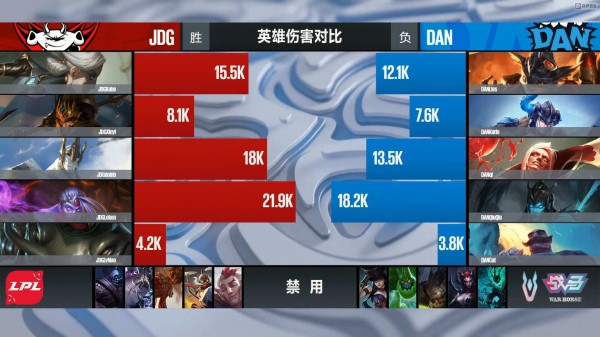 【战报】加里奥完美支援  JDG2：0击败DAN获得胜利